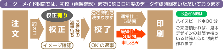 オーダーメイド封筒、納品までの流れ