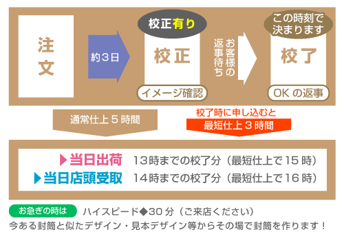 オーダーメイド封筒、納品までの流れ