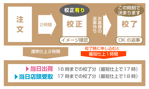 名刺印刷、納品までの流れ