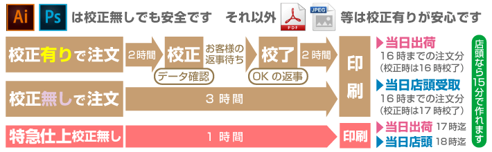 データ入稿名刺、納品までの流れ