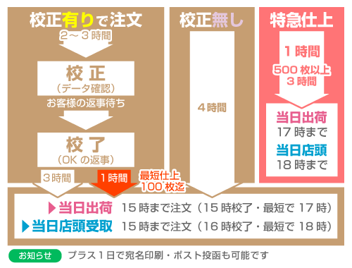 特急ポストカード、納品までの流れ