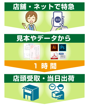 データ入稿15分名刺の流れ、ご来店→データ入稿→その場で作成→完成・受け取り(約15分)
