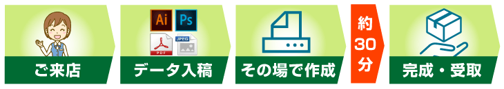データ入稿15分名刺の流れ、ご来店→データ入稿→その場で作成→完成・受け取り(約15分)