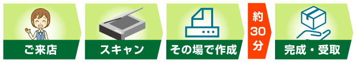 スキャンポストカードの流れ、ご来店→スキャン→→完成・受け取り(約15分)